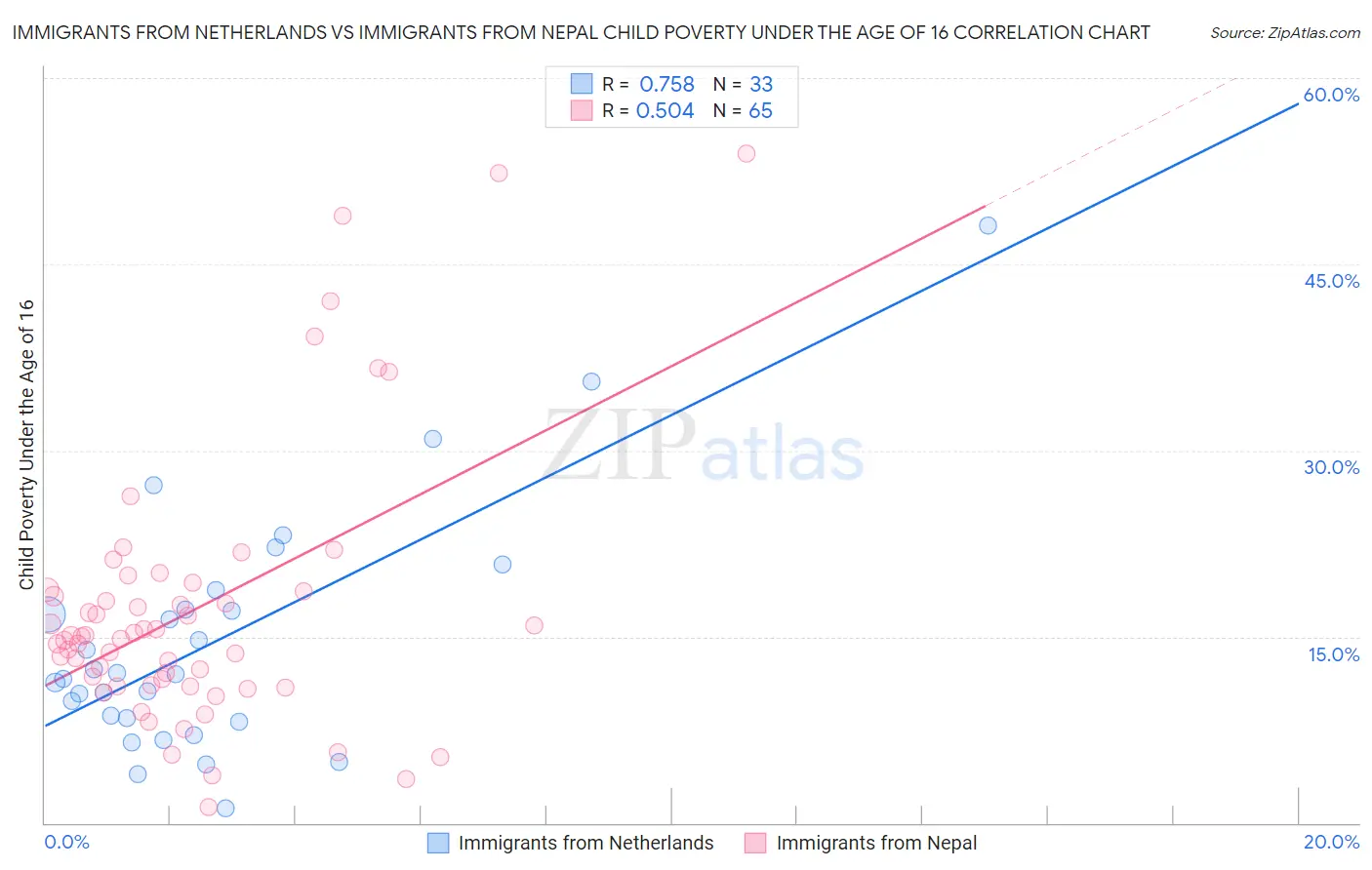 Immigrants from Netherlands vs Immigrants from Nepal Child Poverty Under the Age of 16