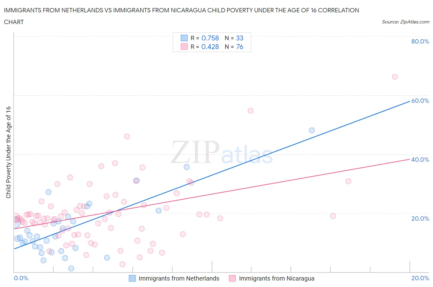 Immigrants from Netherlands vs Immigrants from Nicaragua Child Poverty Under the Age of 16