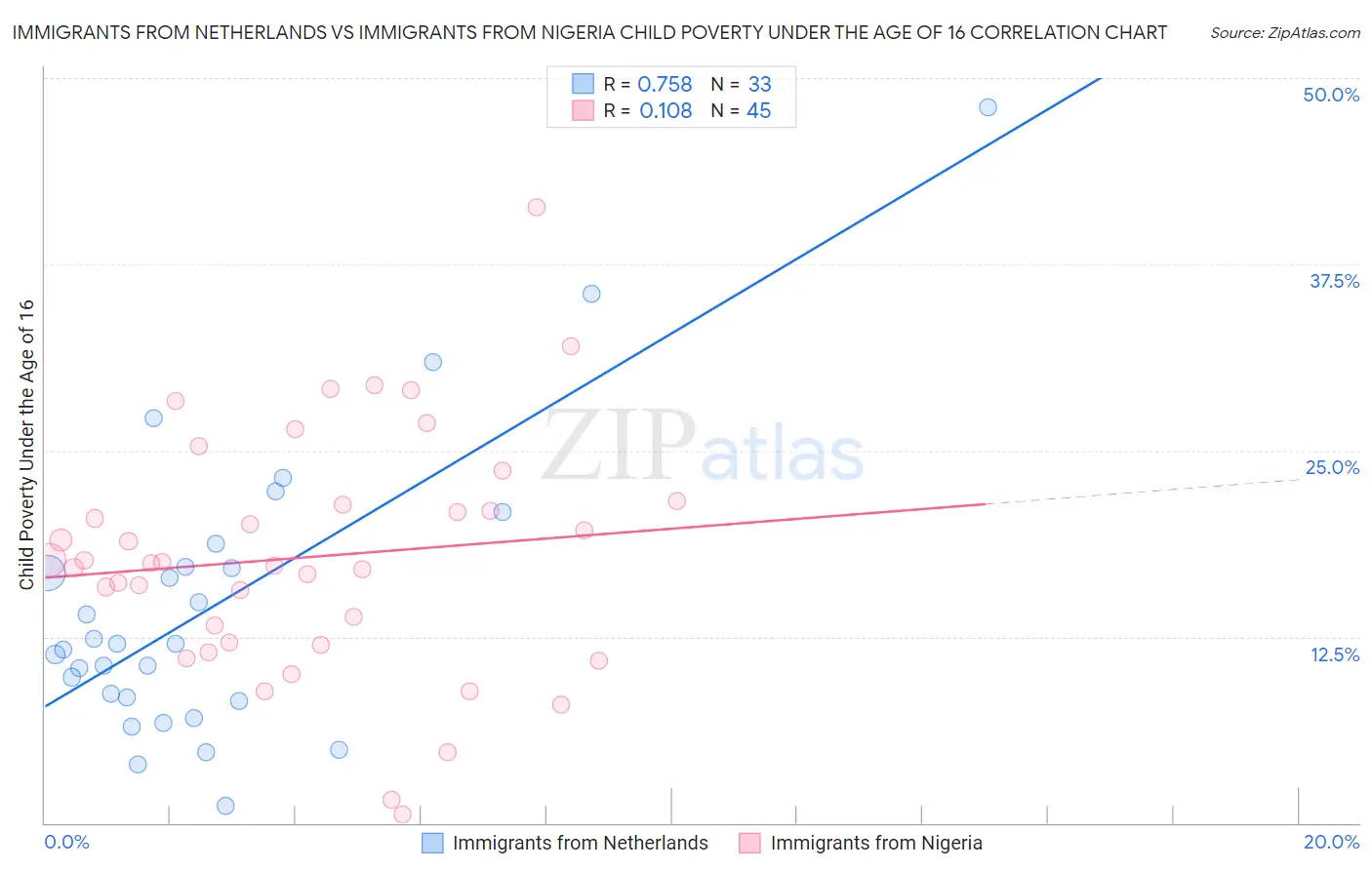 Immigrants from Netherlands vs Immigrants from Nigeria Child Poverty Under the Age of 16