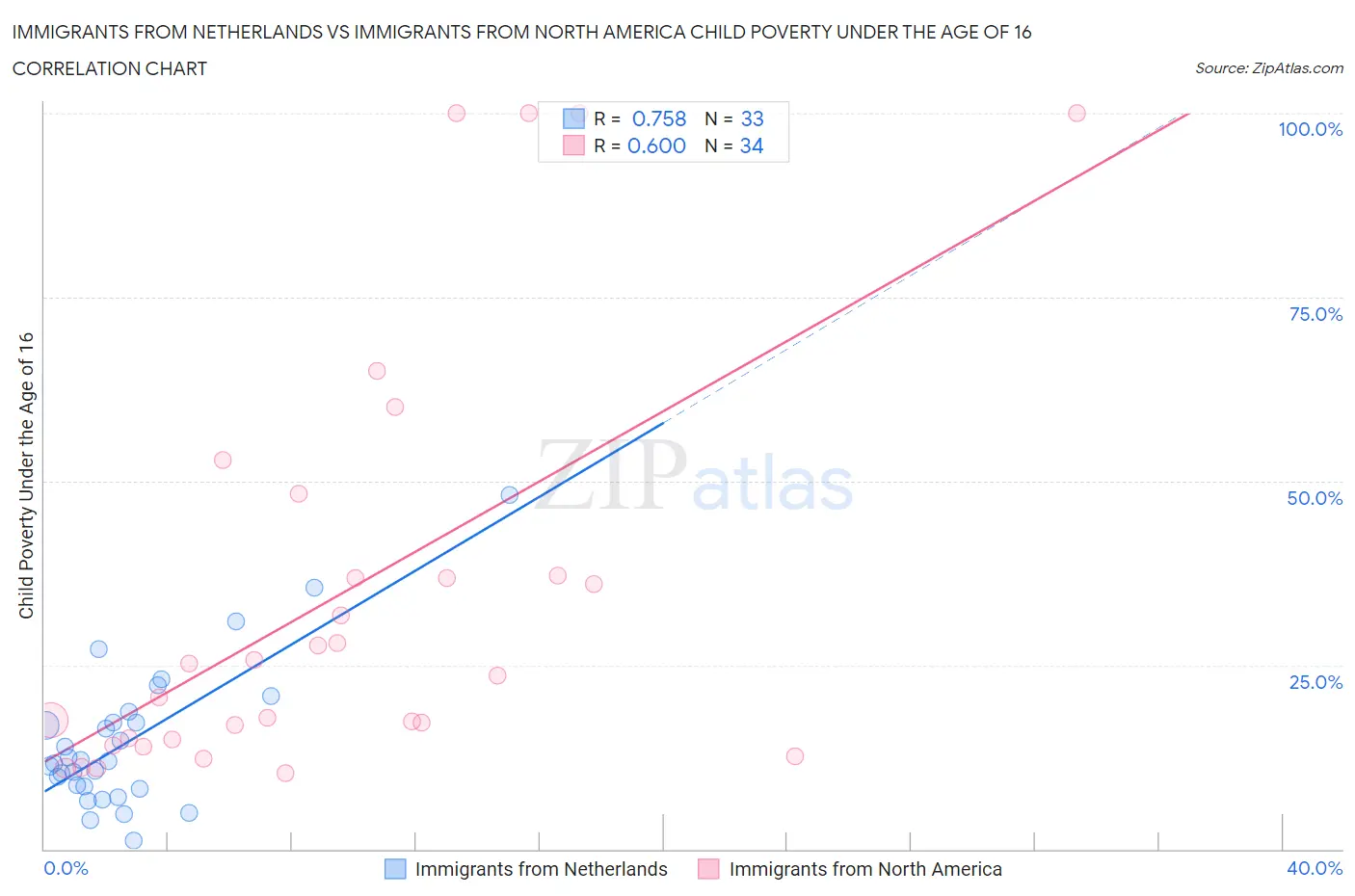 Immigrants from Netherlands vs Immigrants from North America Child Poverty Under the Age of 16