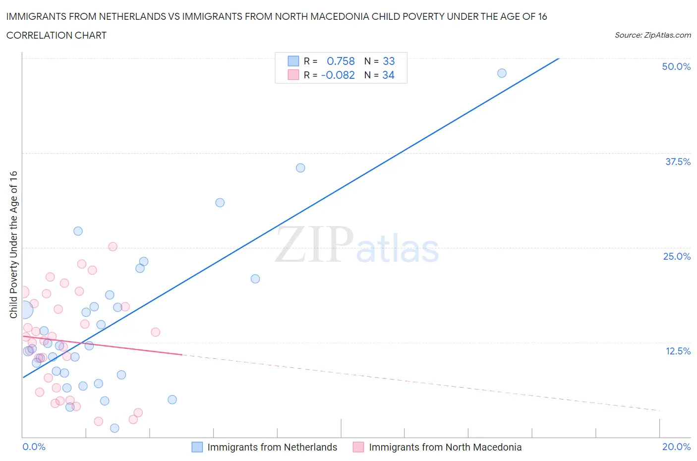 Immigrants from Netherlands vs Immigrants from North Macedonia Child Poverty Under the Age of 16
