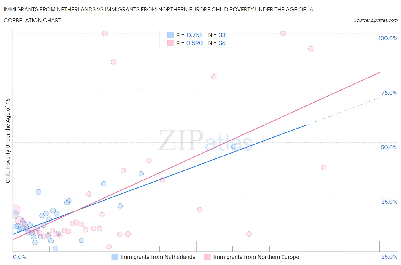 Immigrants from Netherlands vs Immigrants from Northern Europe Child Poverty Under the Age of 16