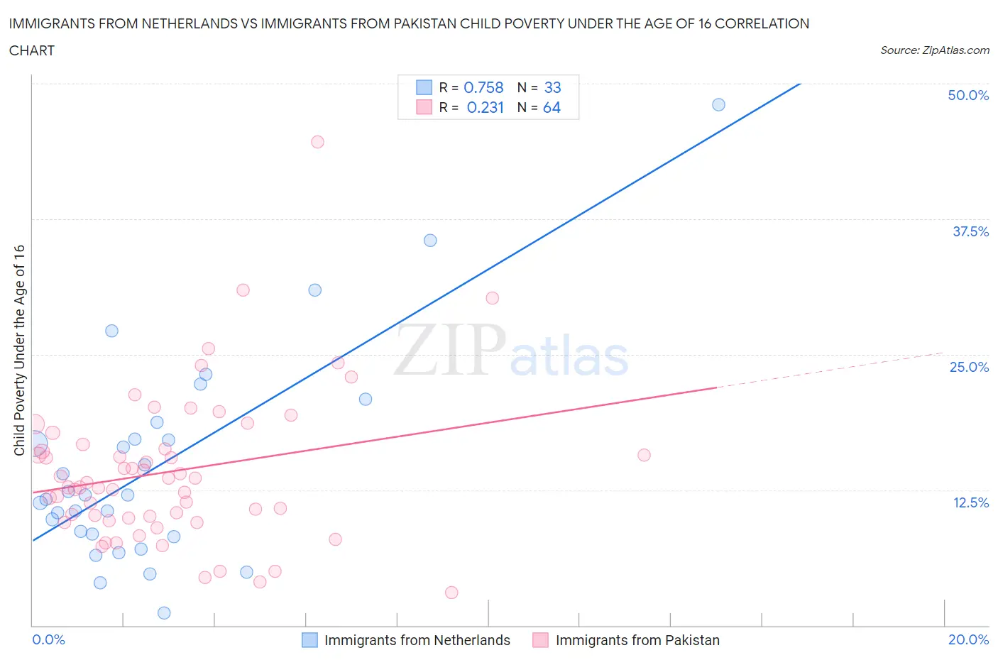 Immigrants from Netherlands vs Immigrants from Pakistan Child Poverty Under the Age of 16