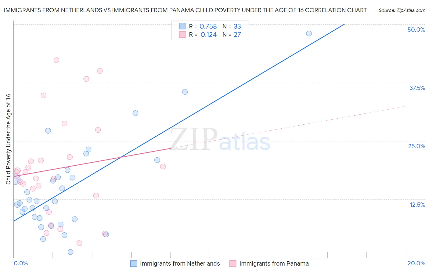 Immigrants from Netherlands vs Immigrants from Panama Child Poverty Under the Age of 16
