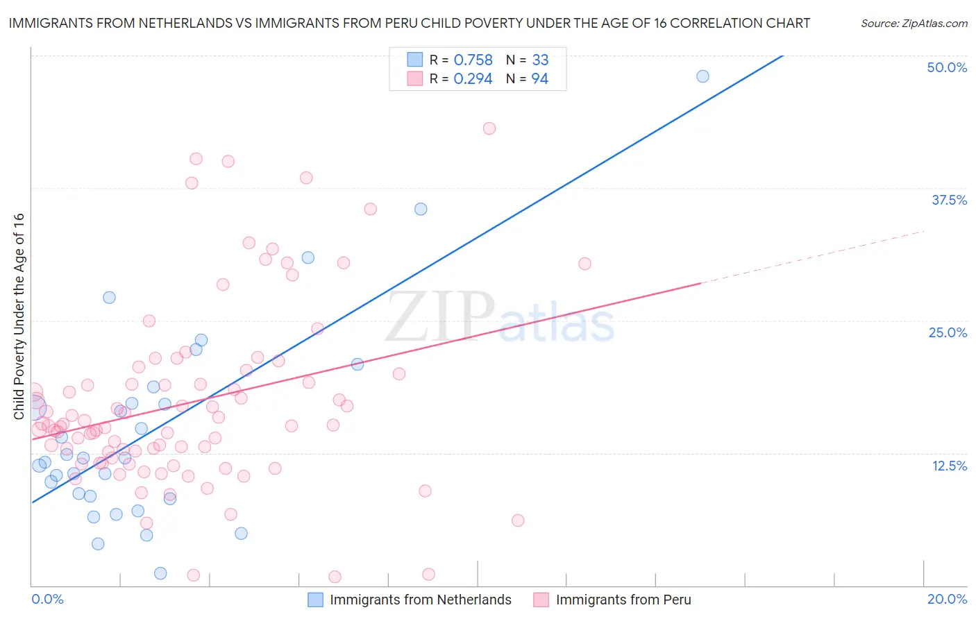 Immigrants from Netherlands vs Immigrants from Peru Child Poverty Under the Age of 16