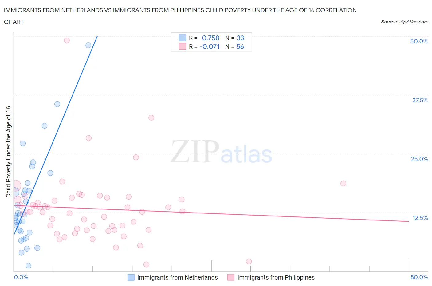 Immigrants from Netherlands vs Immigrants from Philippines Child Poverty Under the Age of 16