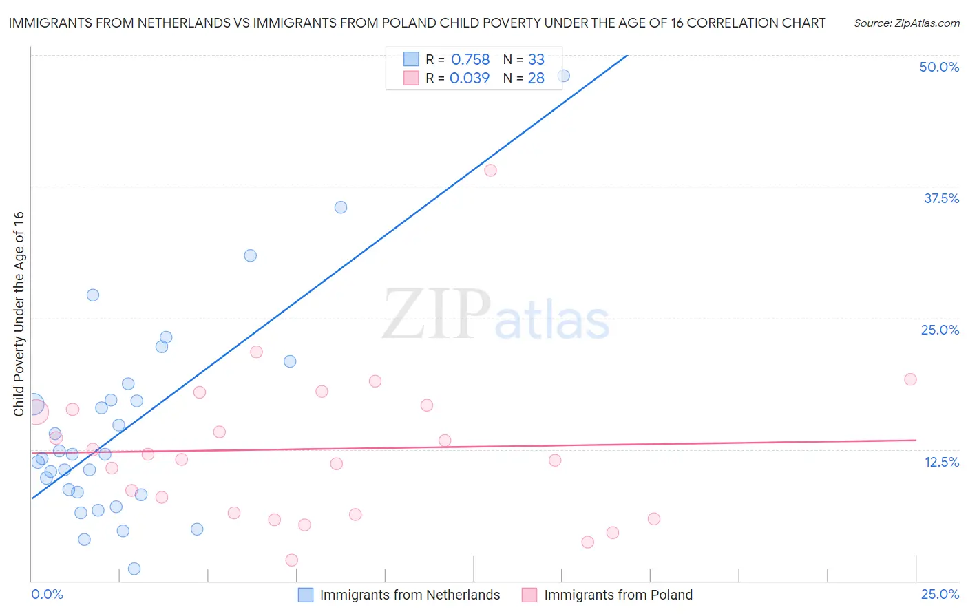 Immigrants from Netherlands vs Immigrants from Poland Child Poverty Under the Age of 16