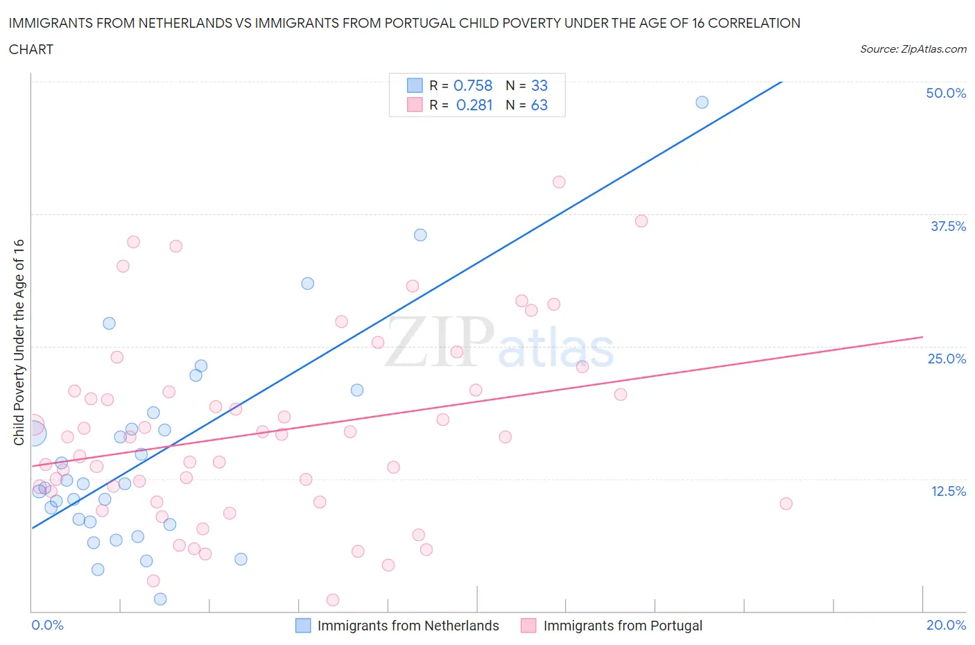 Immigrants from Netherlands vs Immigrants from Portugal Child Poverty Under the Age of 16