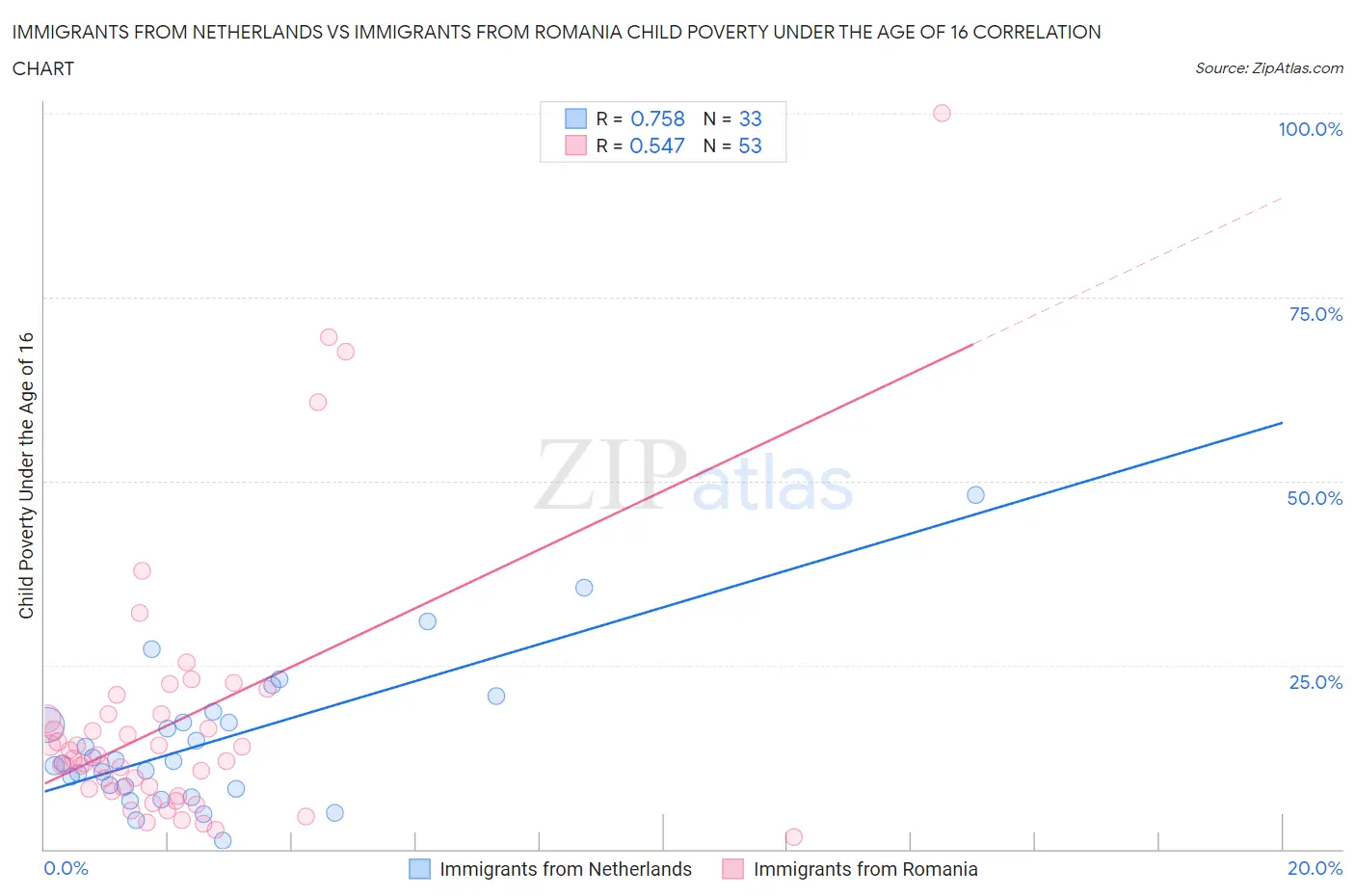 Immigrants from Netherlands vs Immigrants from Romania Child Poverty Under the Age of 16