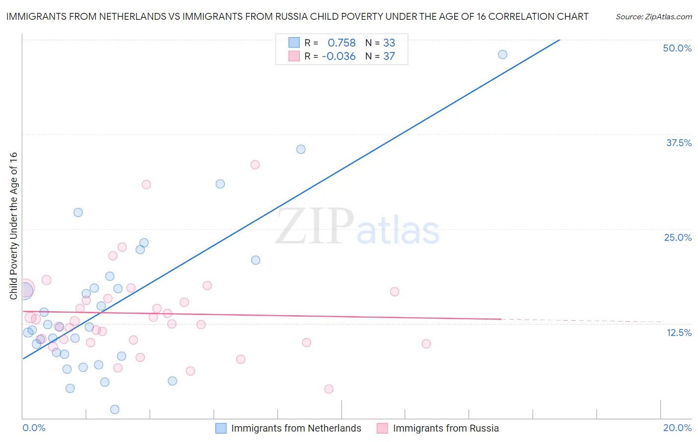 Immigrants from Netherlands vs Immigrants from Russia Child Poverty Under the Age of 16