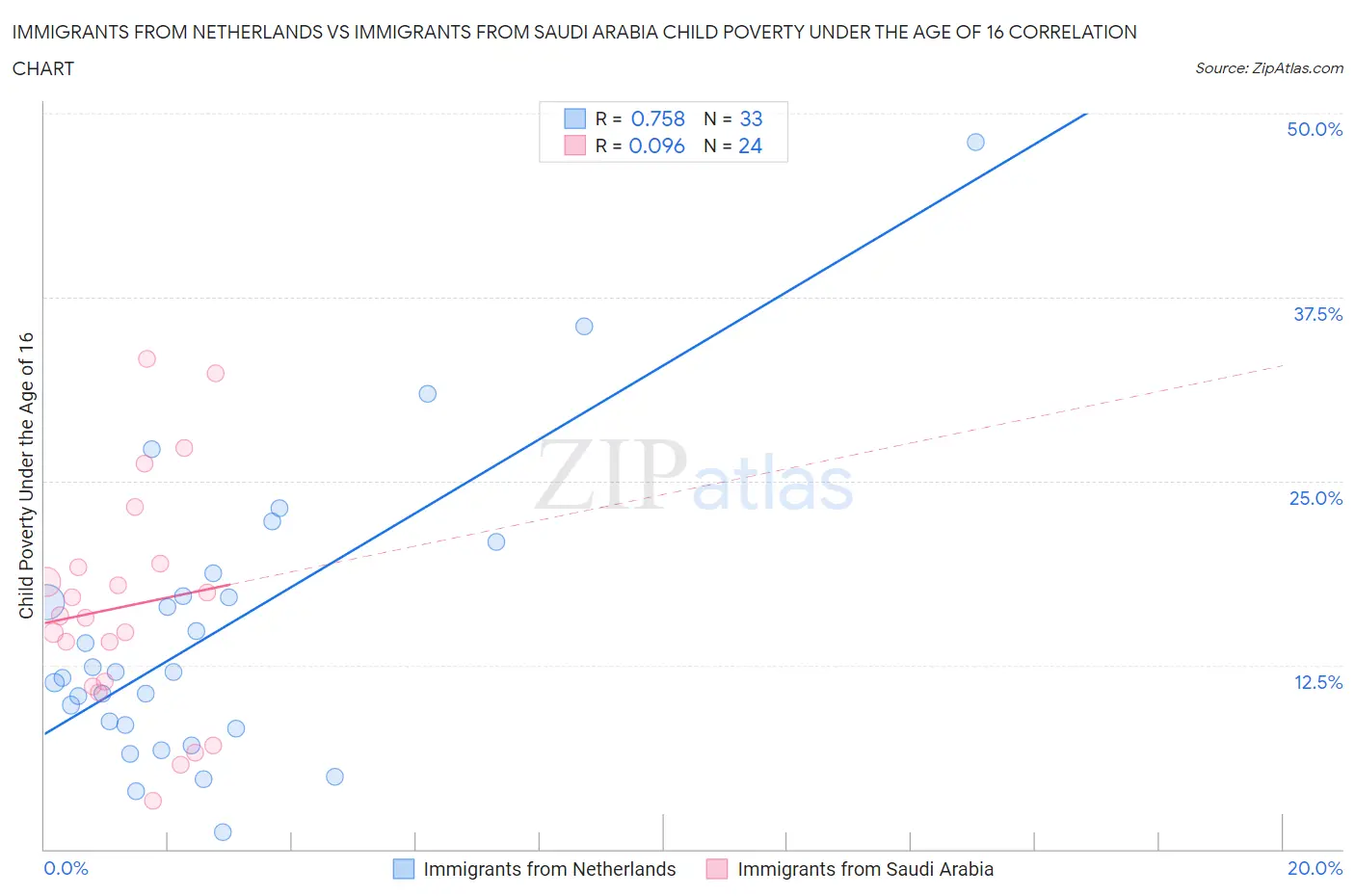 Immigrants from Netherlands vs Immigrants from Saudi Arabia Child Poverty Under the Age of 16