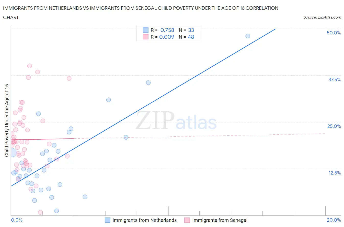 Immigrants from Netherlands vs Immigrants from Senegal Child Poverty Under the Age of 16