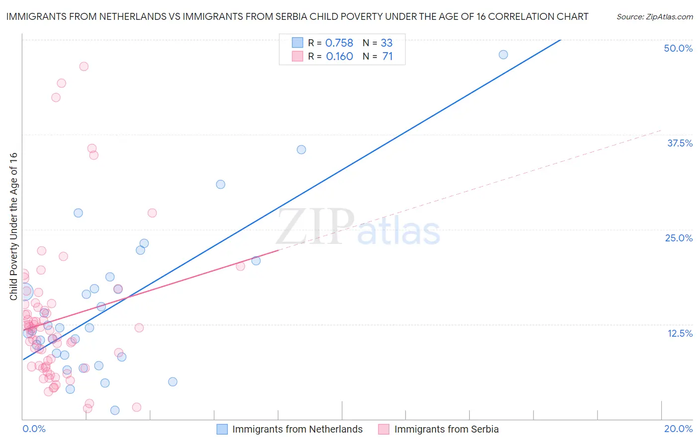 Immigrants from Netherlands vs Immigrants from Serbia Child Poverty Under the Age of 16