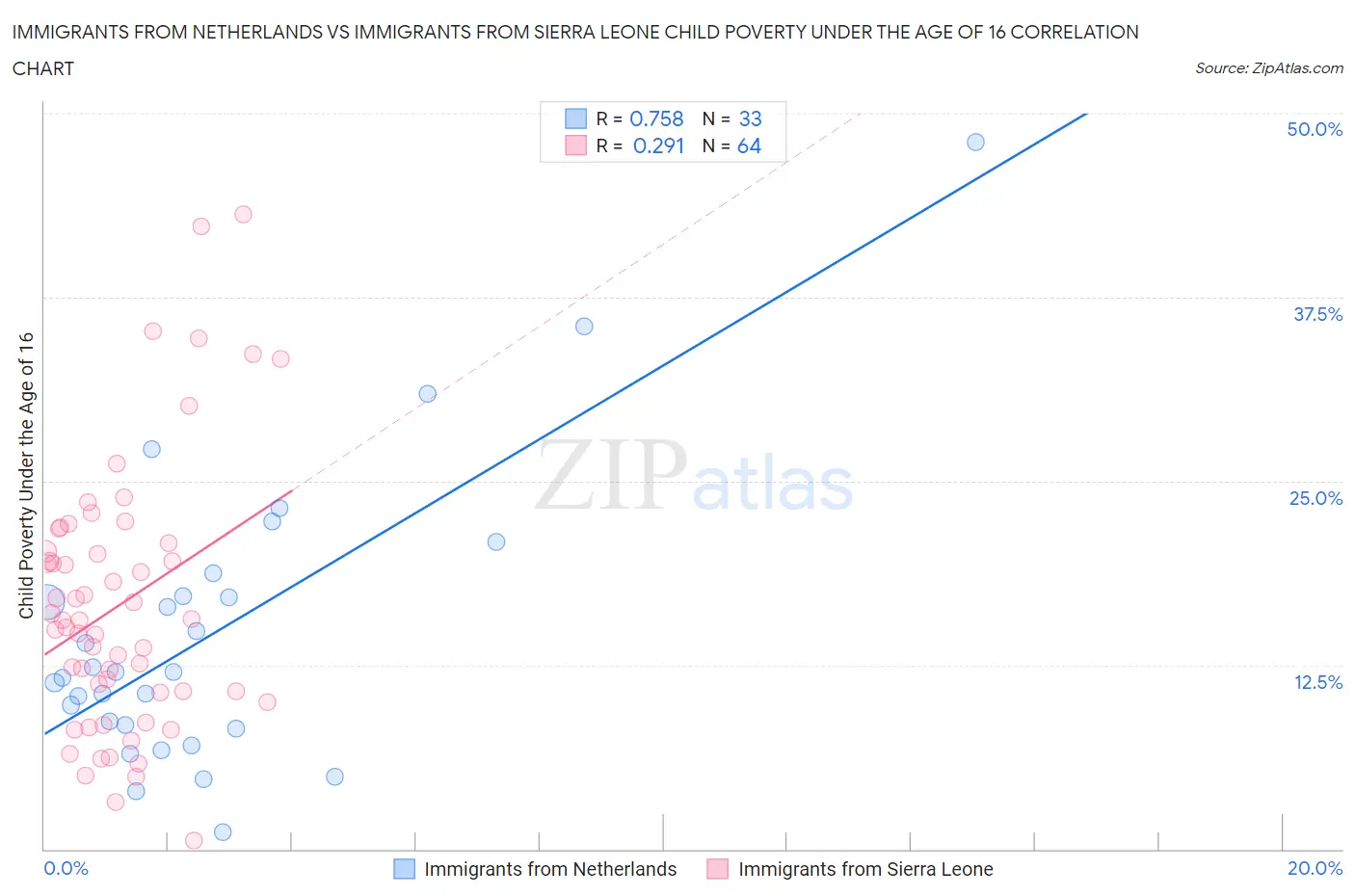 Immigrants from Netherlands vs Immigrants from Sierra Leone Child Poverty Under the Age of 16