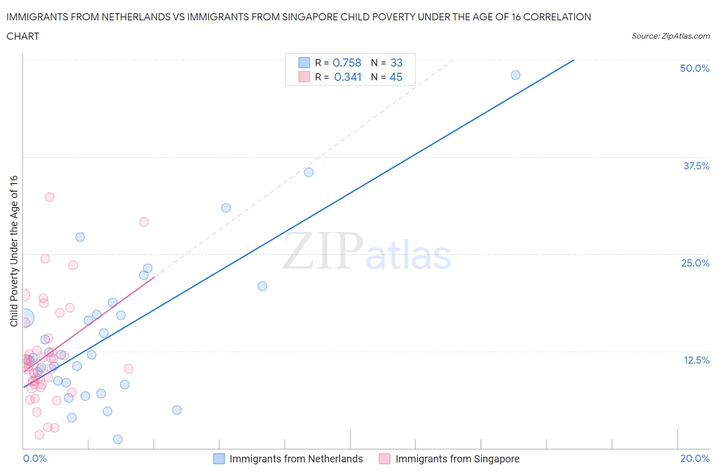Immigrants from Netherlands vs Immigrants from Singapore Child Poverty Under the Age of 16