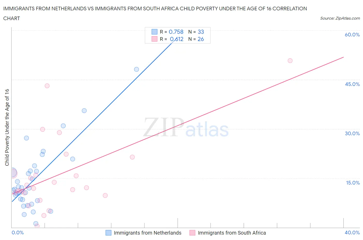 Immigrants from Netherlands vs Immigrants from South Africa Child Poverty Under the Age of 16