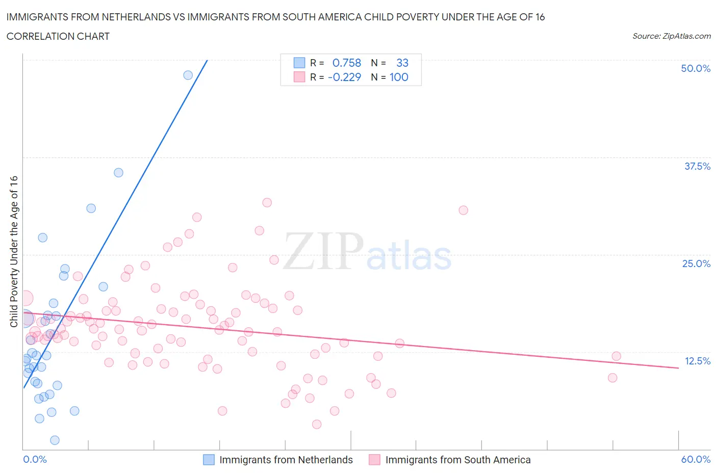 Immigrants from Netherlands vs Immigrants from South America Child Poverty Under the Age of 16