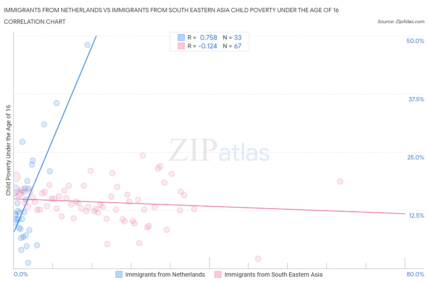 Immigrants from Netherlands vs Immigrants from South Eastern Asia Child Poverty Under the Age of 16