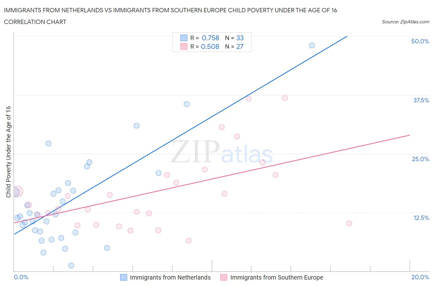 Immigrants from Netherlands vs Immigrants from Southern Europe Child Poverty Under the Age of 16