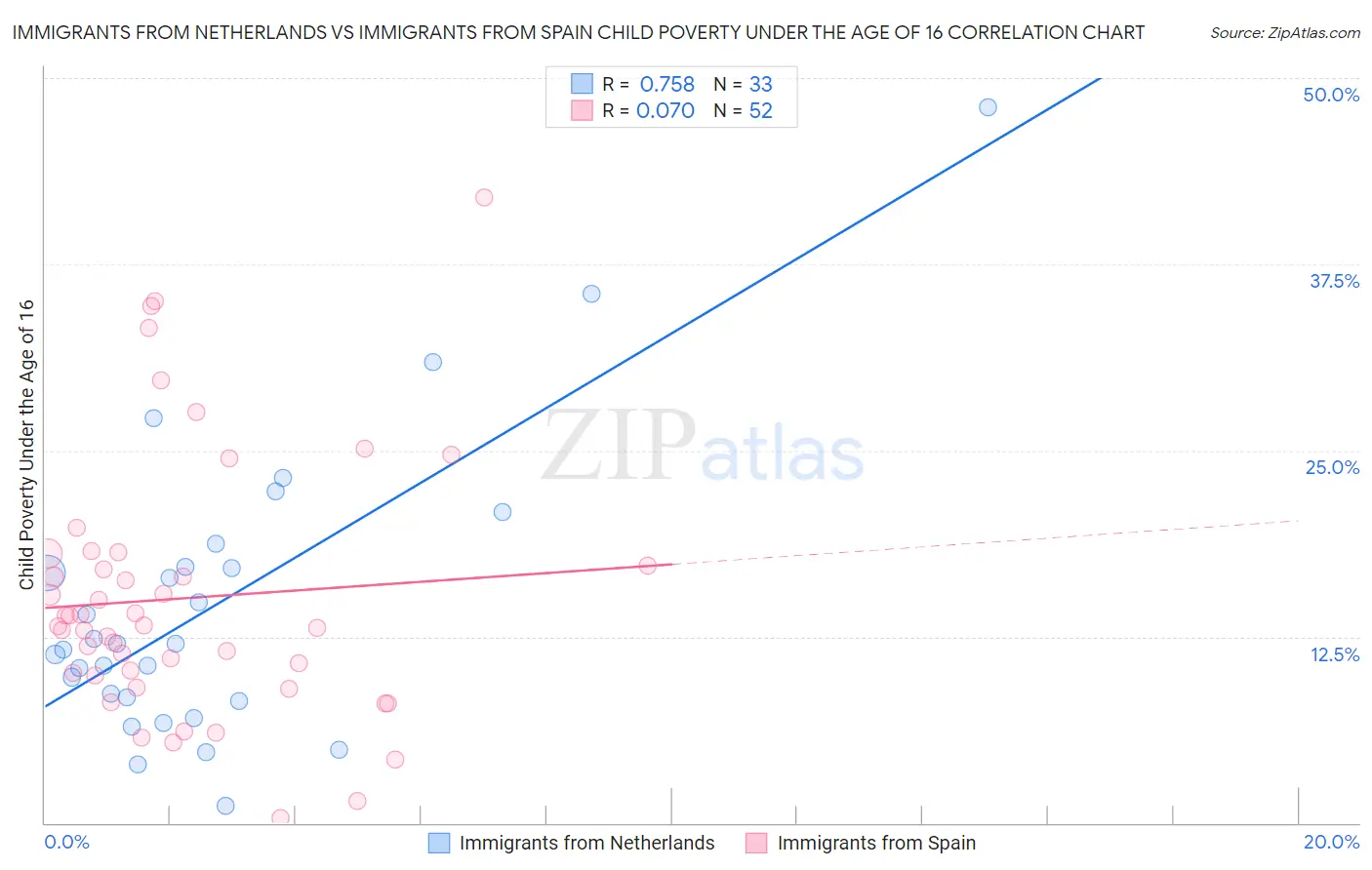 Immigrants from Netherlands vs Immigrants from Spain Child Poverty Under the Age of 16