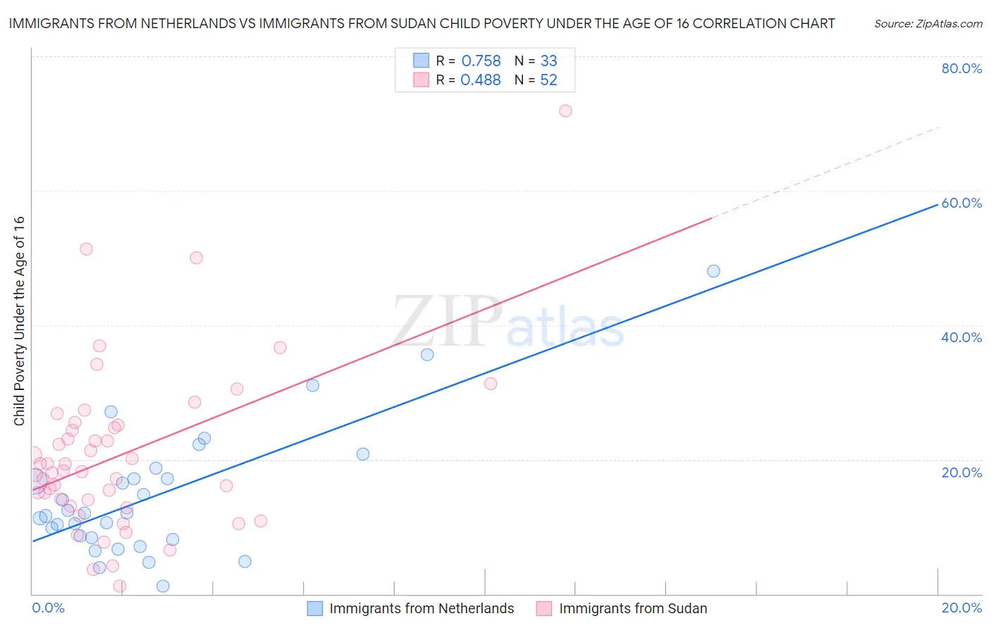 Immigrants from Netherlands vs Immigrants from Sudan Child Poverty Under the Age of 16