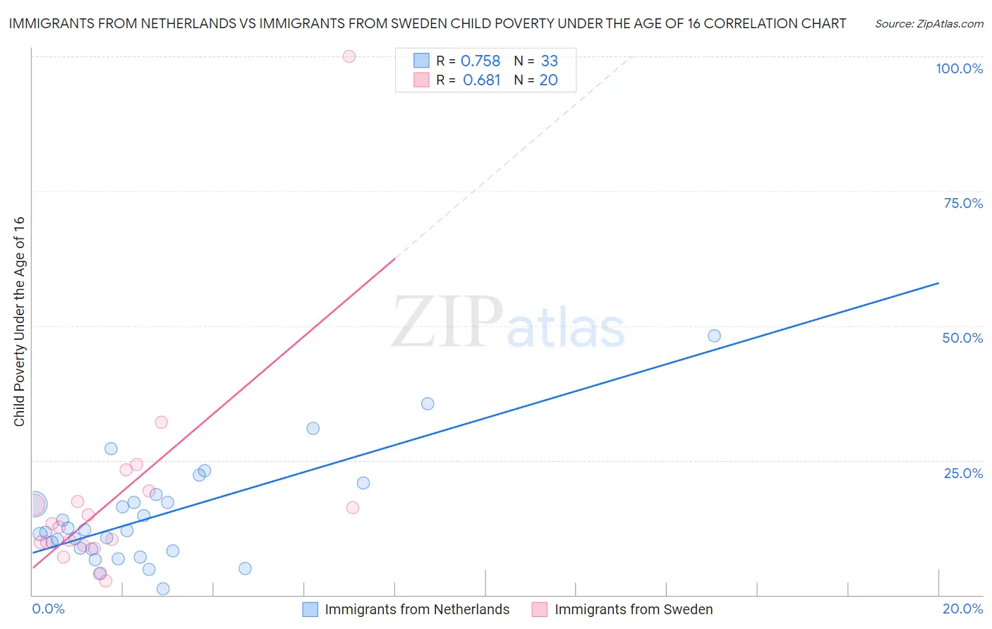 Immigrants from Netherlands vs Immigrants from Sweden Child Poverty Under the Age of 16