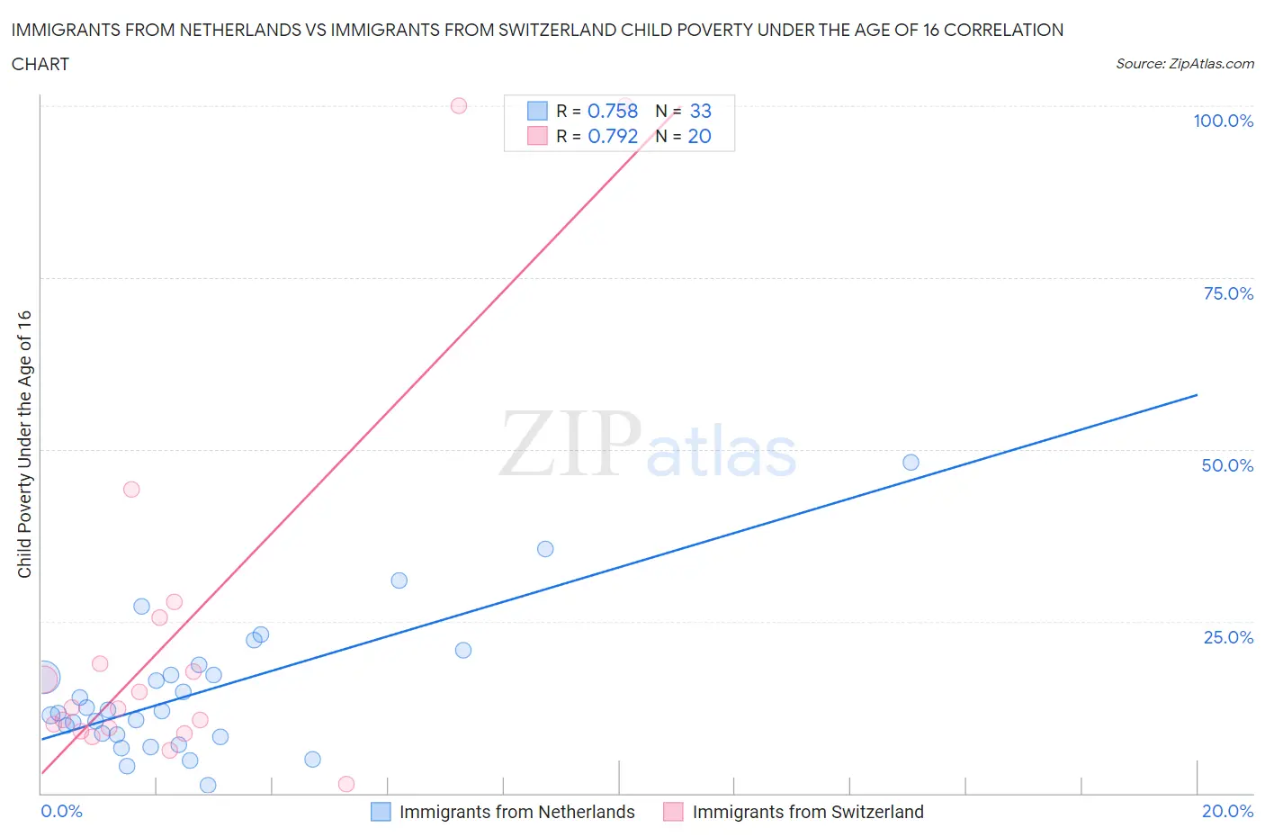 Immigrants from Netherlands vs Immigrants from Switzerland Child Poverty Under the Age of 16