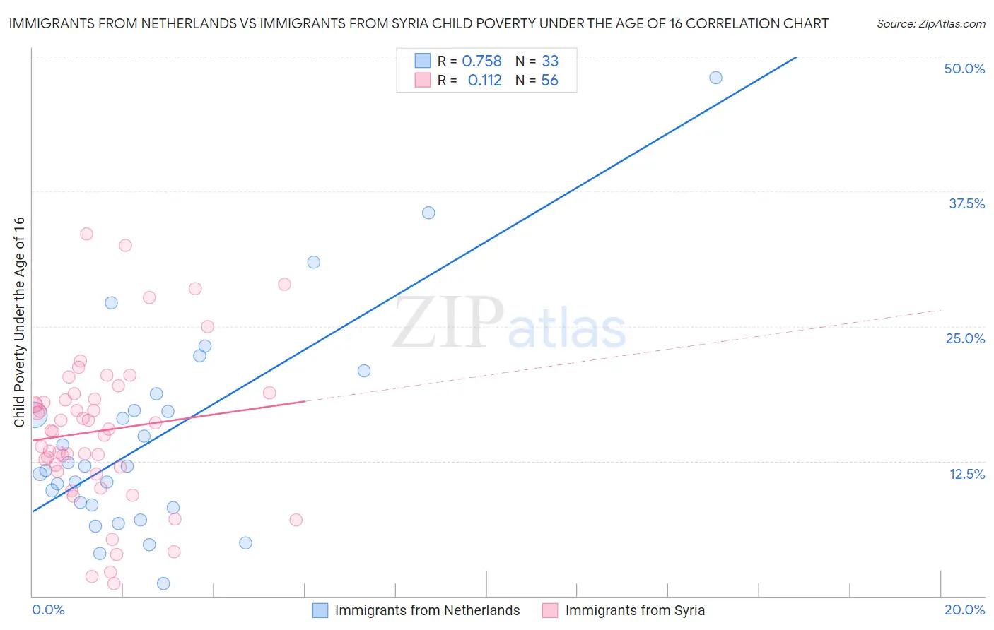 Immigrants from Netherlands vs Immigrants from Syria Child Poverty Under the Age of 16