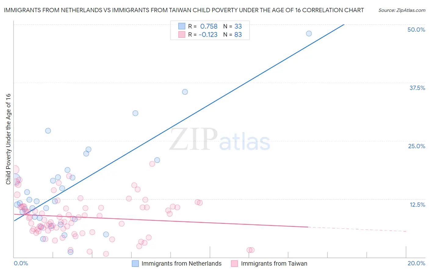 Immigrants from Netherlands vs Immigrants from Taiwan Child Poverty Under the Age of 16