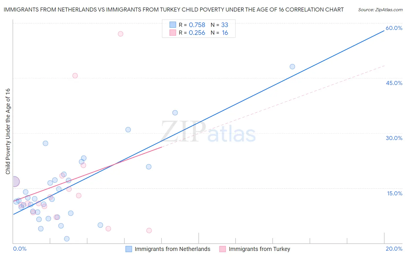 Immigrants from Netherlands vs Immigrants from Turkey Child Poverty Under the Age of 16