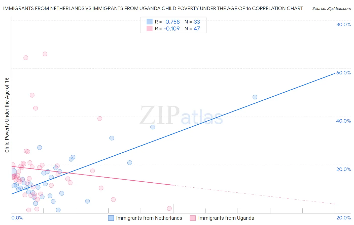 Immigrants from Netherlands vs Immigrants from Uganda Child Poverty Under the Age of 16
