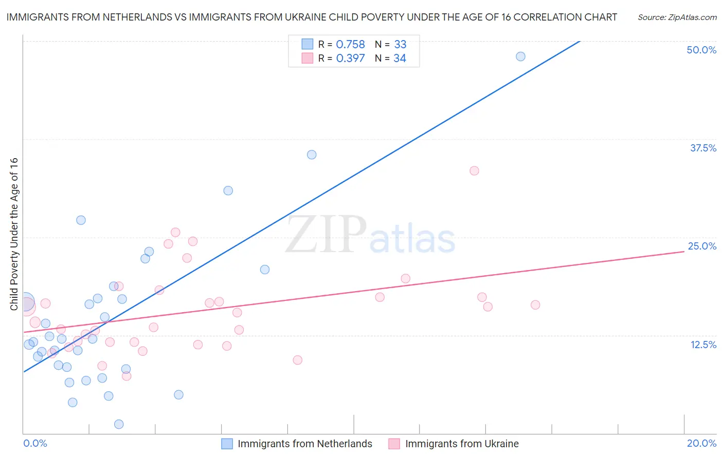 Immigrants from Netherlands vs Immigrants from Ukraine Child Poverty Under the Age of 16