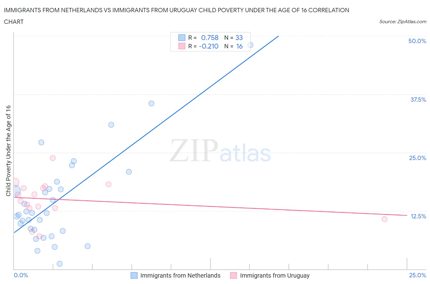 Immigrants from Netherlands vs Immigrants from Uruguay Child Poverty Under the Age of 16