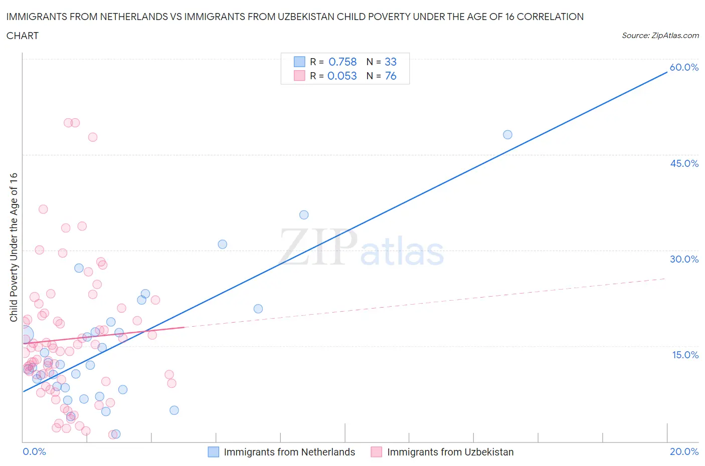 Immigrants from Netherlands vs Immigrants from Uzbekistan Child Poverty Under the Age of 16