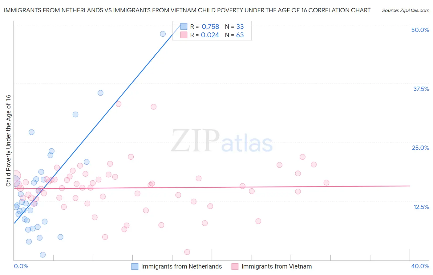 Immigrants from Netherlands vs Immigrants from Vietnam Child Poverty Under the Age of 16