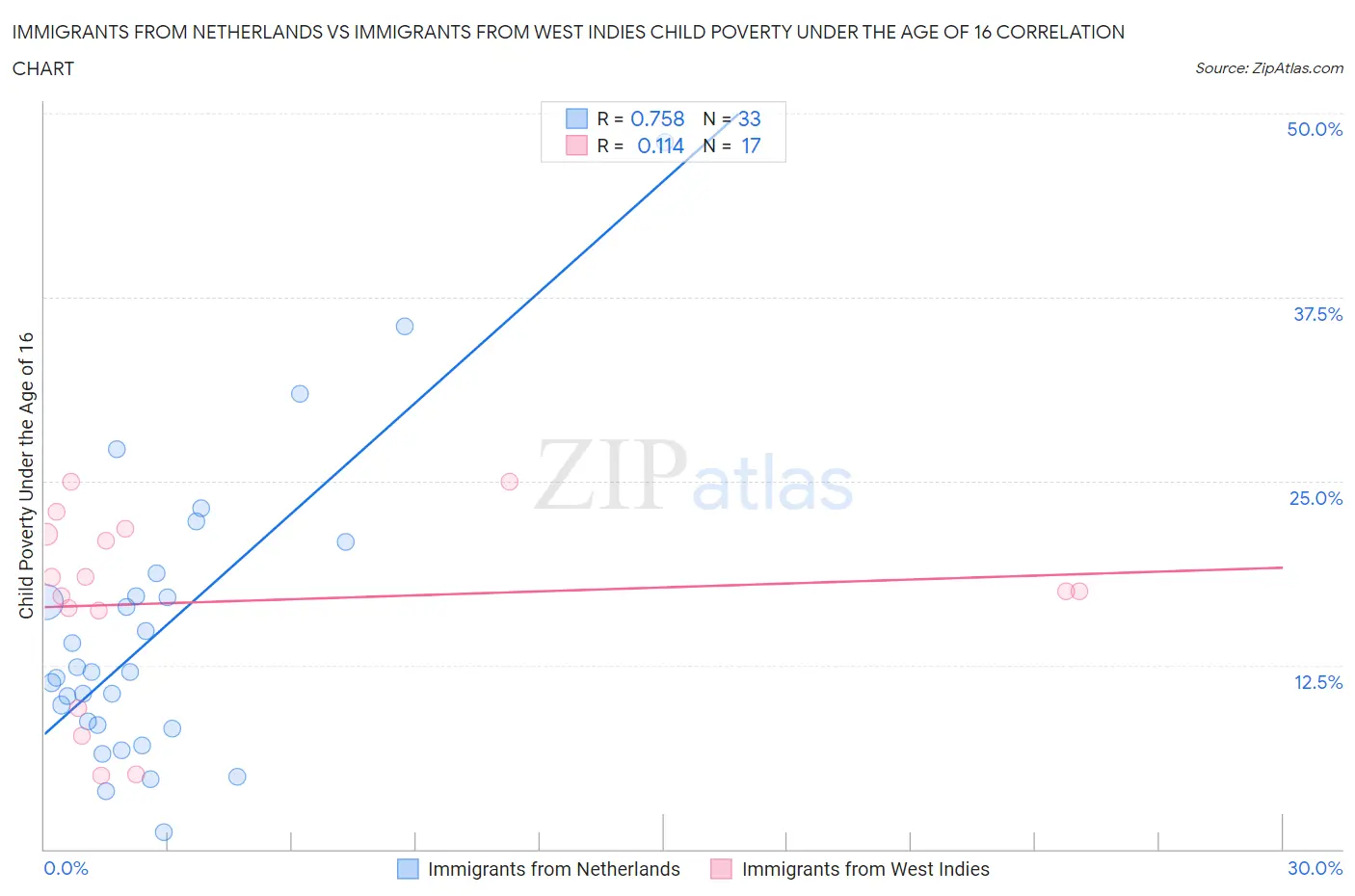 Immigrants from Netherlands vs Immigrants from West Indies Child Poverty Under the Age of 16