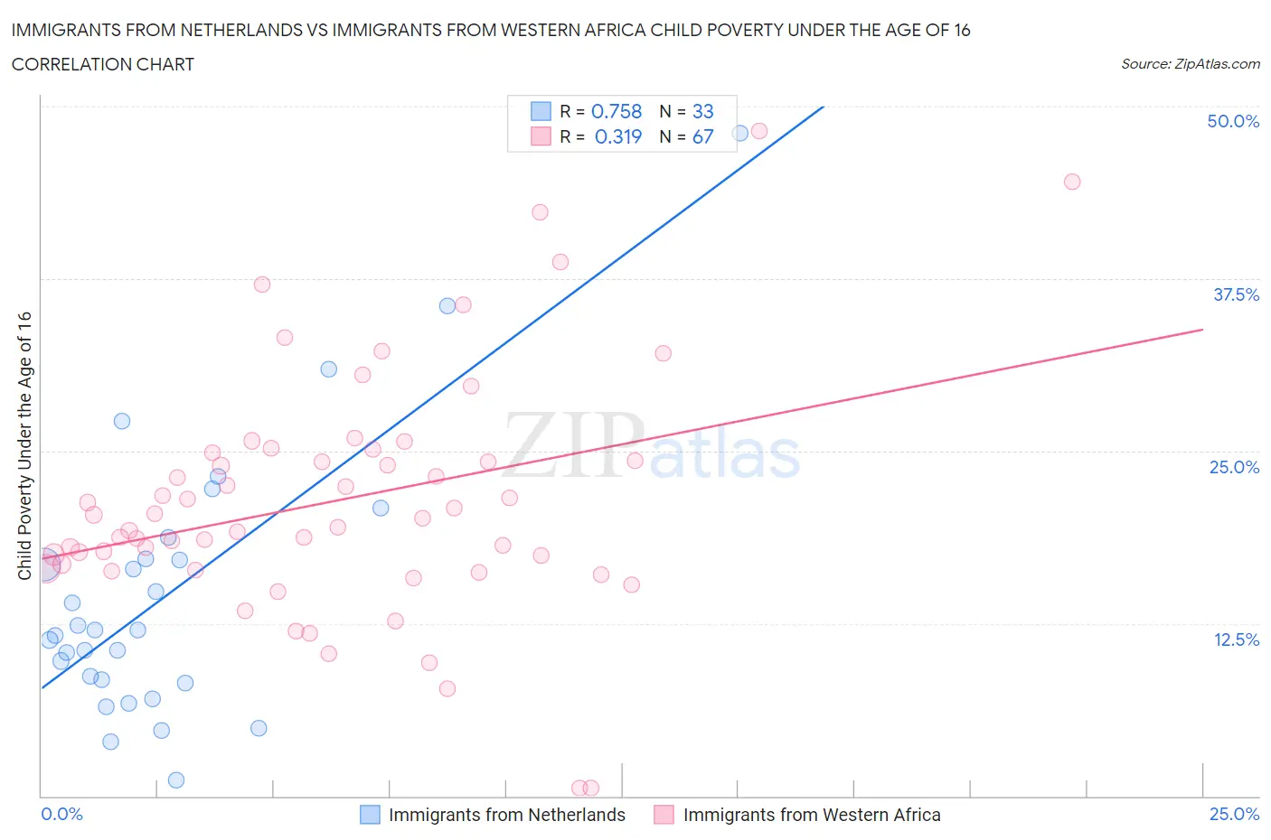 Immigrants from Netherlands vs Immigrants from Western Africa Child Poverty Under the Age of 16