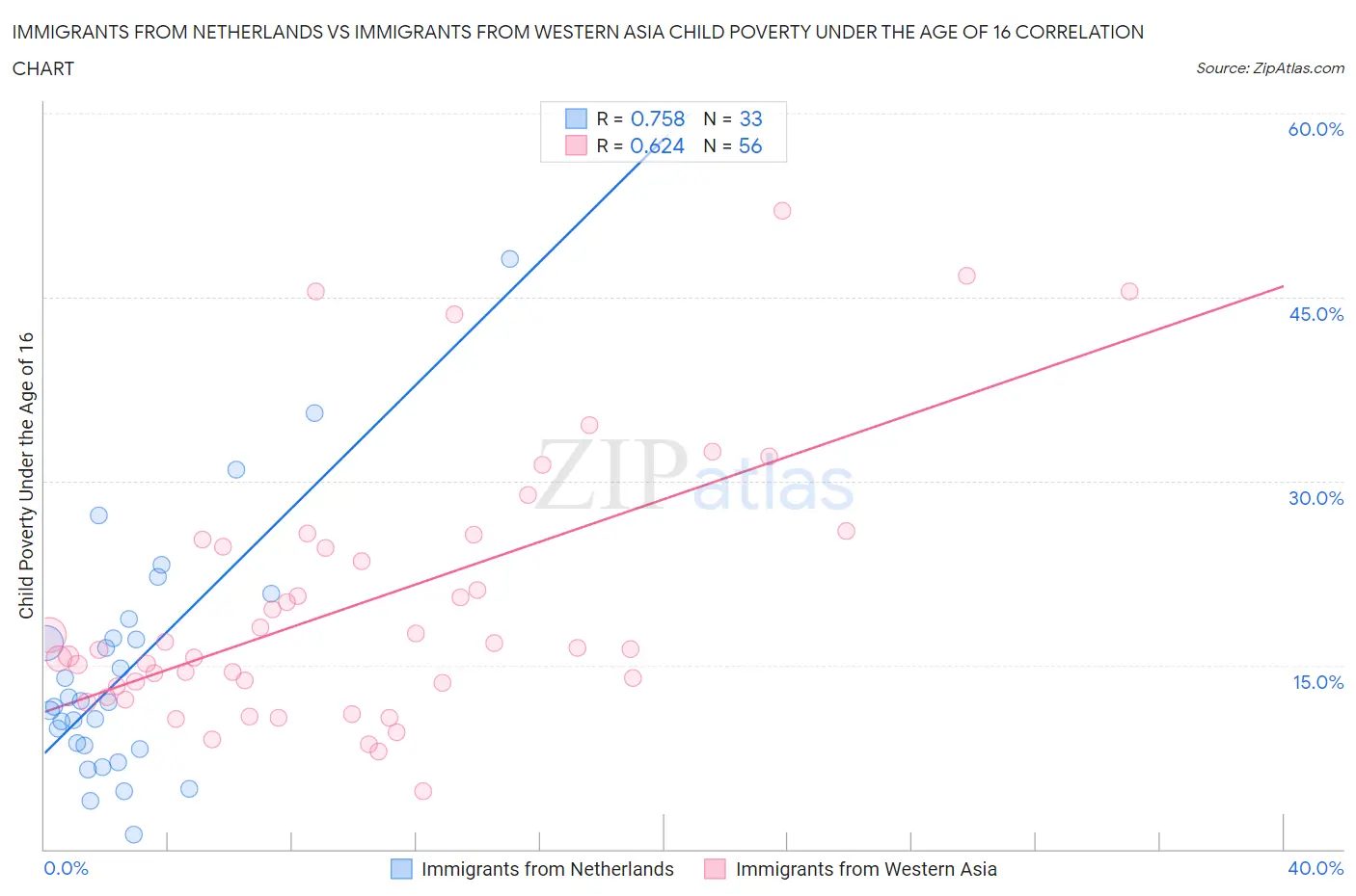 Immigrants from Netherlands vs Immigrants from Western Asia Child Poverty Under the Age of 16