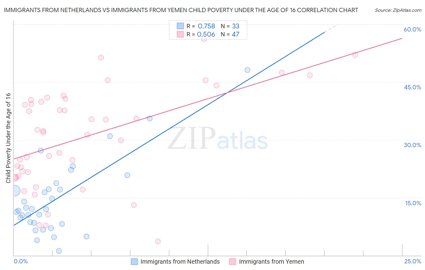 Immigrants from Netherlands vs Immigrants from Yemen Child Poverty Under the Age of 16