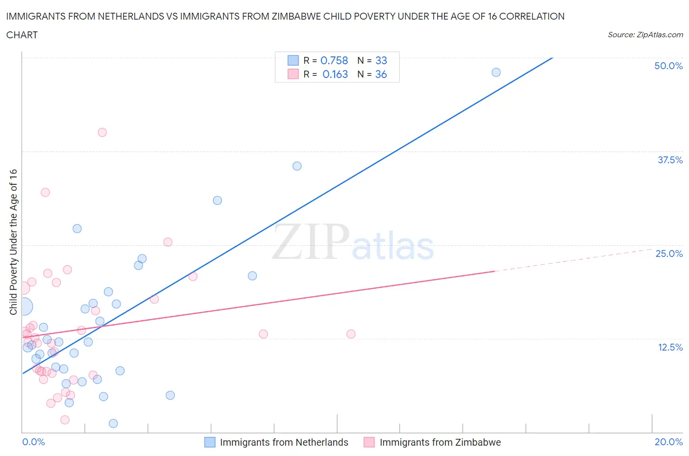 Immigrants from Netherlands vs Immigrants from Zimbabwe Child Poverty Under the Age of 16