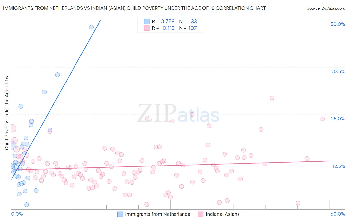 Immigrants from Netherlands vs Indian (Asian) Child Poverty Under the Age of 16