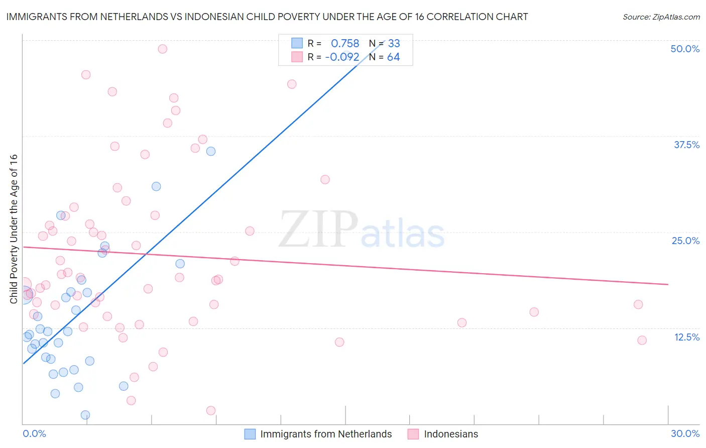 Immigrants from Netherlands vs Indonesian Child Poverty Under the Age of 16