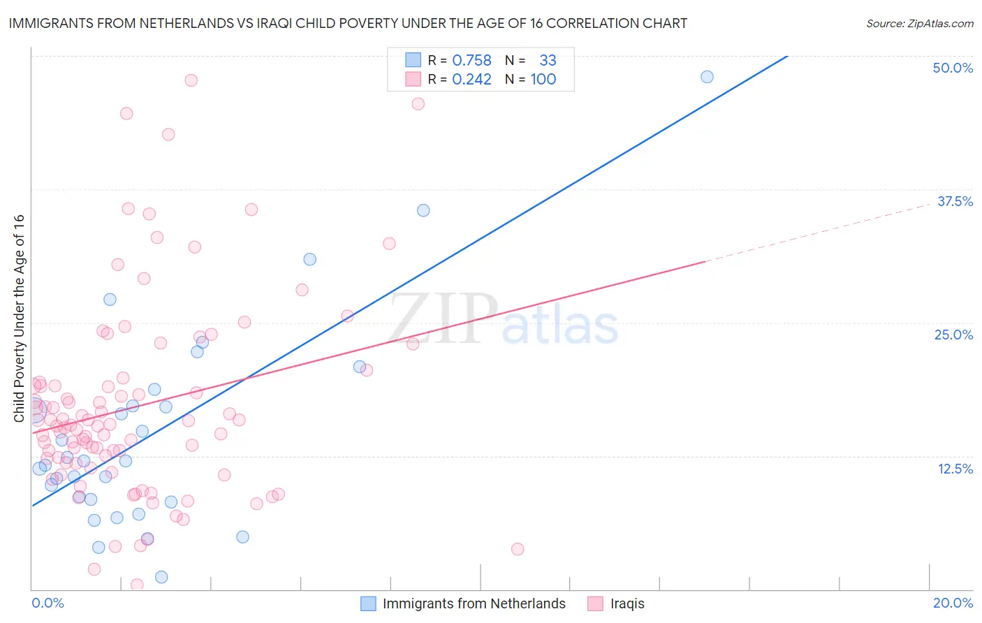 Immigrants from Netherlands vs Iraqi Child Poverty Under the Age of 16