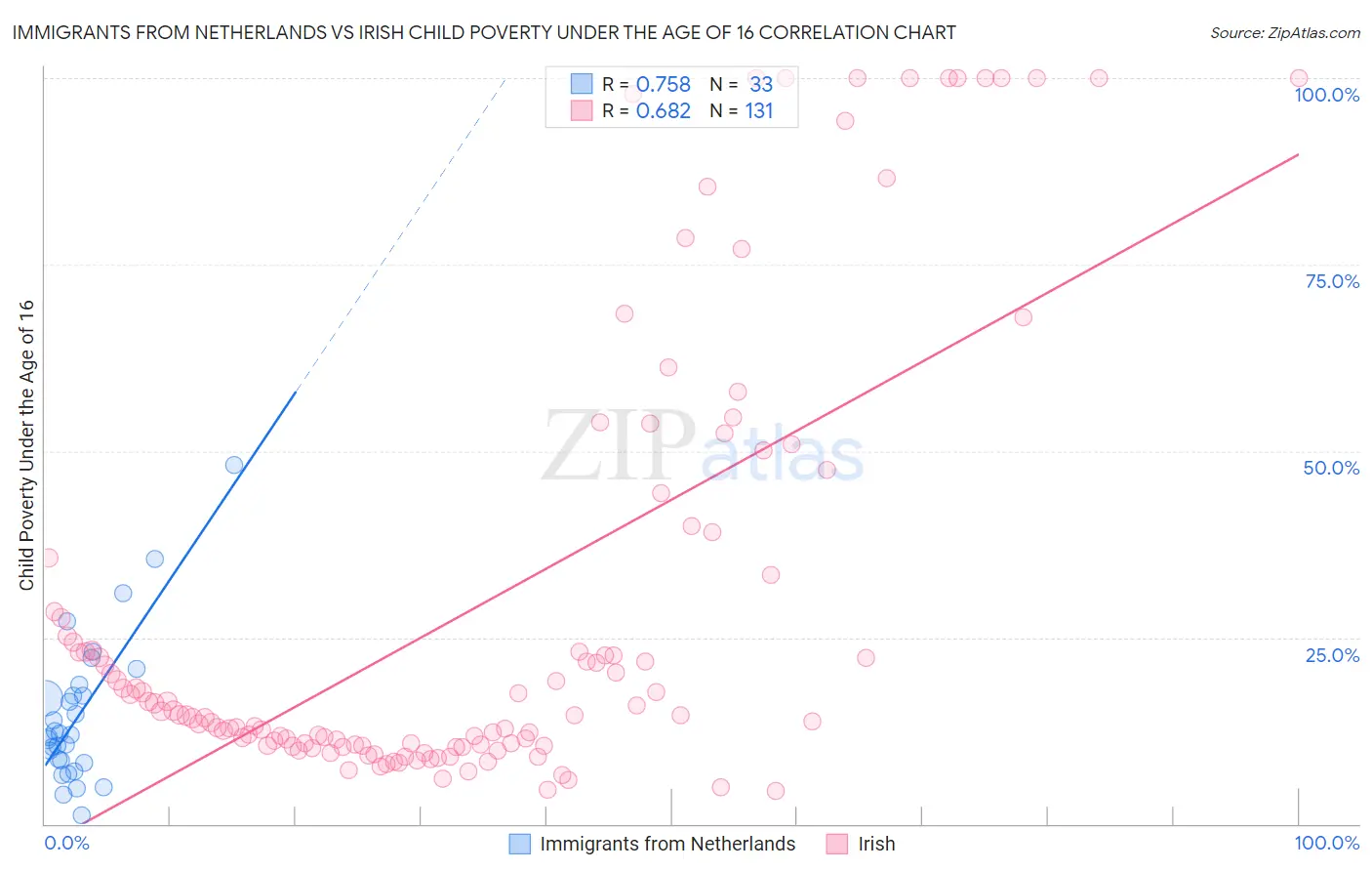 Immigrants from Netherlands vs Irish Child Poverty Under the Age of 16