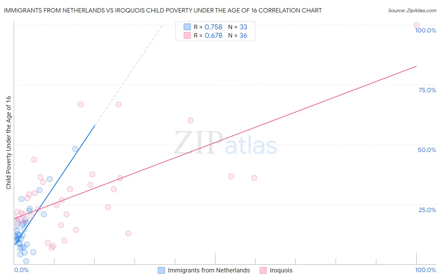 Immigrants from Netherlands vs Iroquois Child Poverty Under the Age of 16