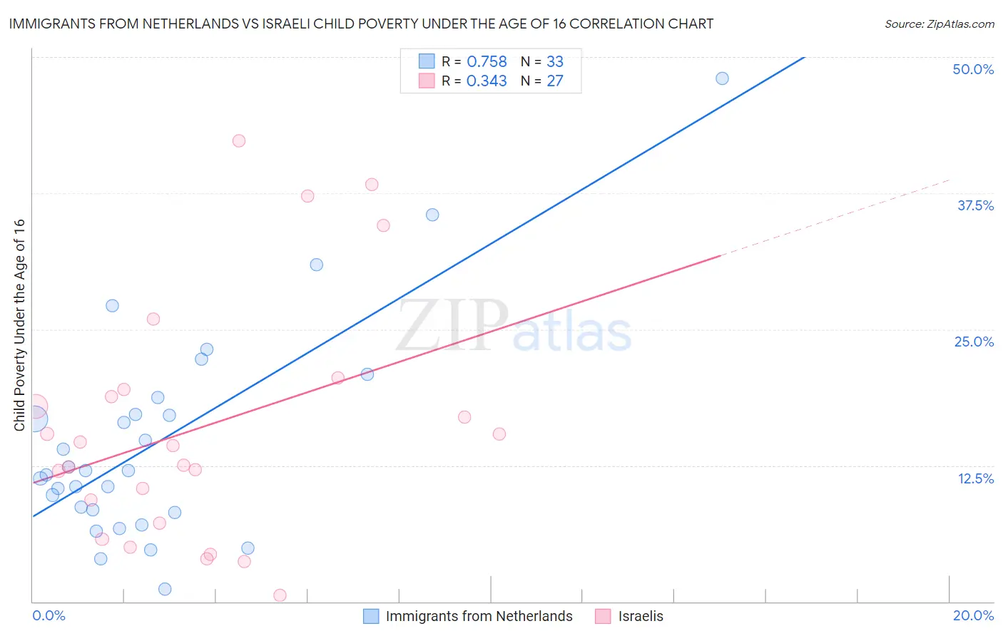 Immigrants from Netherlands vs Israeli Child Poverty Under the Age of 16