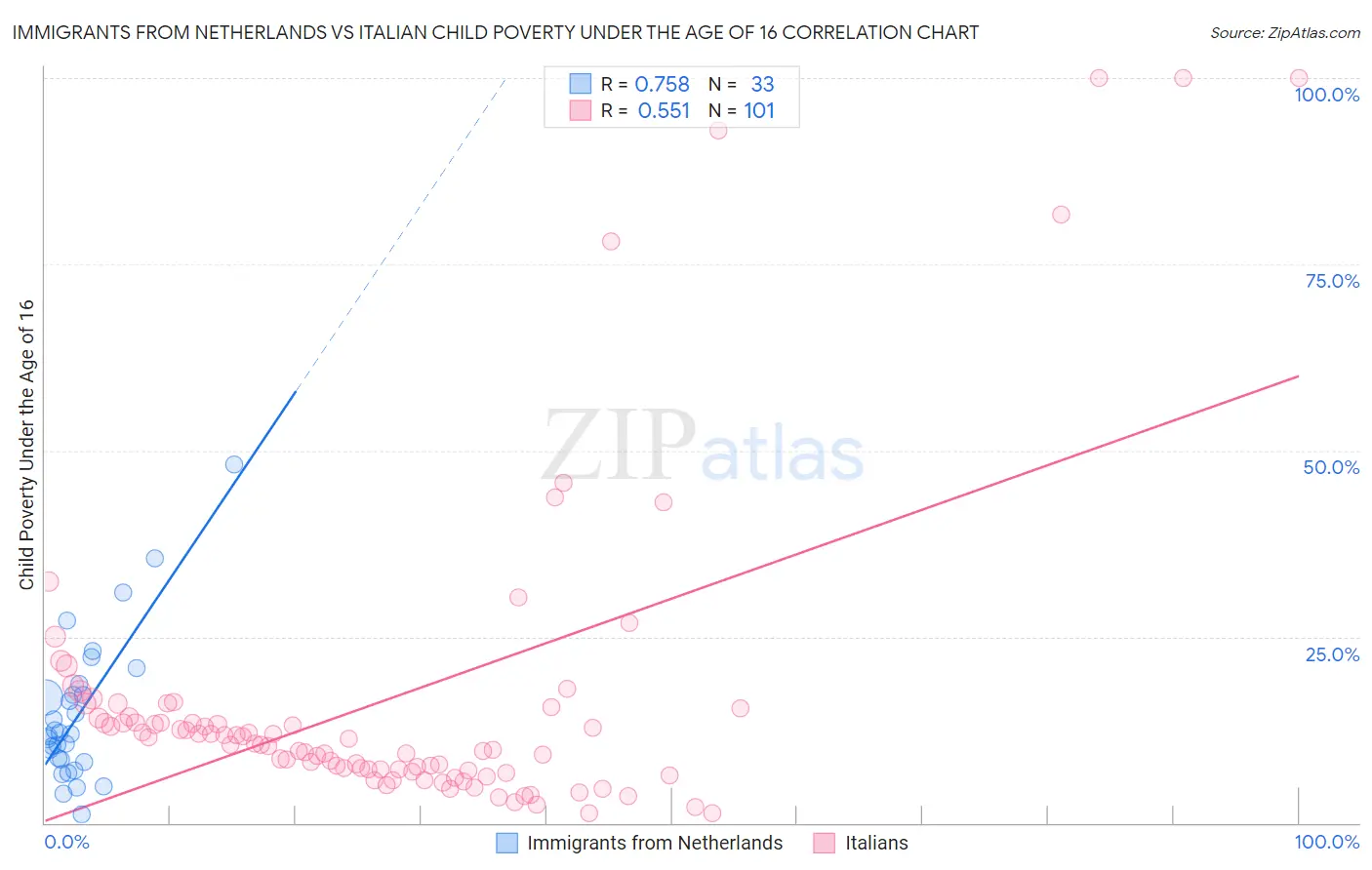 Immigrants from Netherlands vs Italian Child Poverty Under the Age of 16