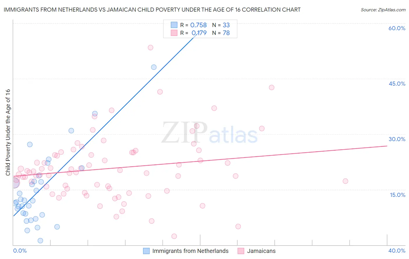 Immigrants from Netherlands vs Jamaican Child Poverty Under the Age of 16