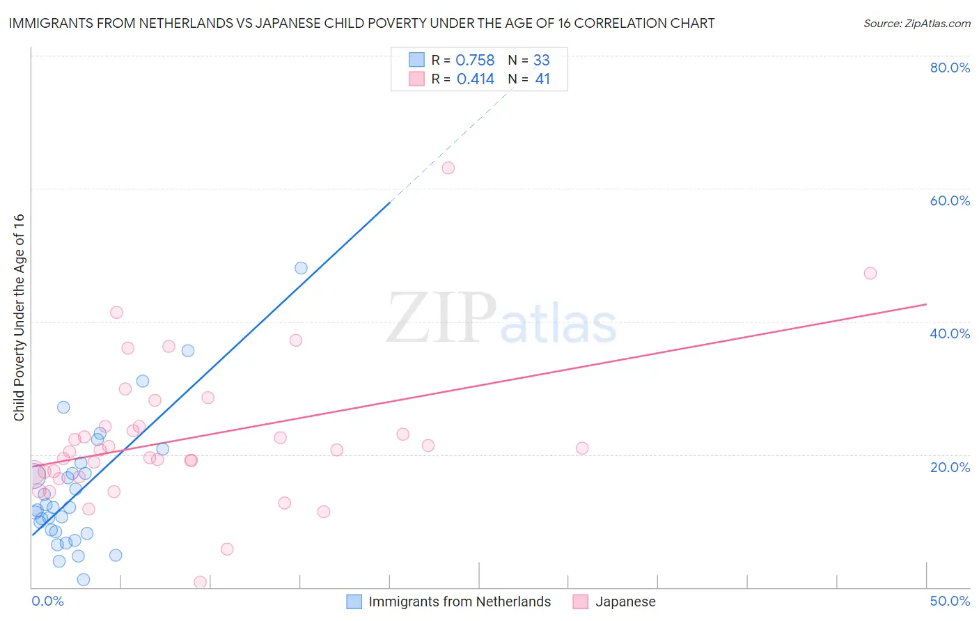 Immigrants from Netherlands vs Japanese Child Poverty Under the Age of 16
