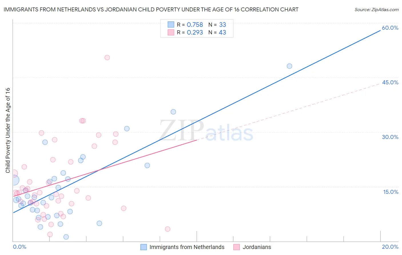 Immigrants from Netherlands vs Jordanian Child Poverty Under the Age of 16